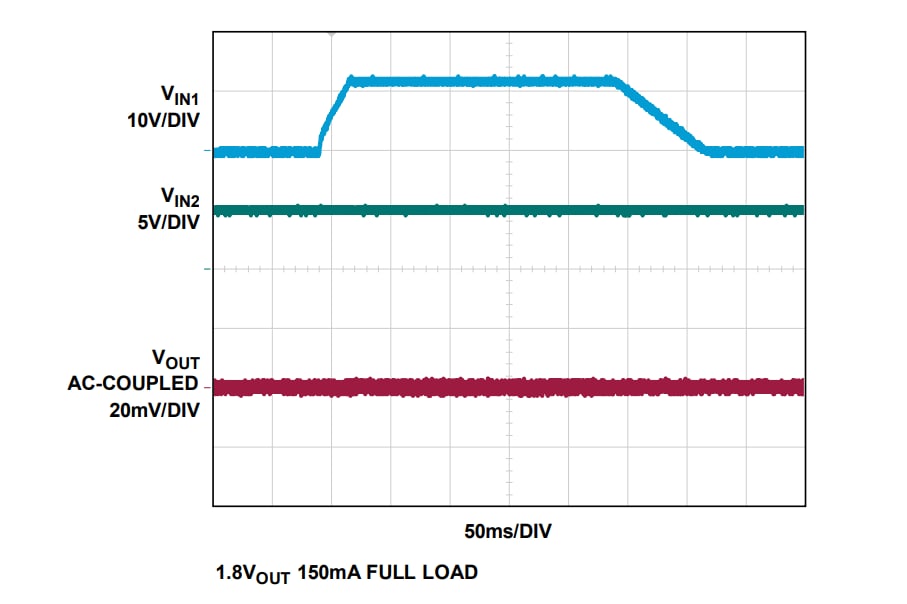 Leistungsdiagramm - Analog Devices Inc. LTM4719 µModule® (Micromodule) Regler